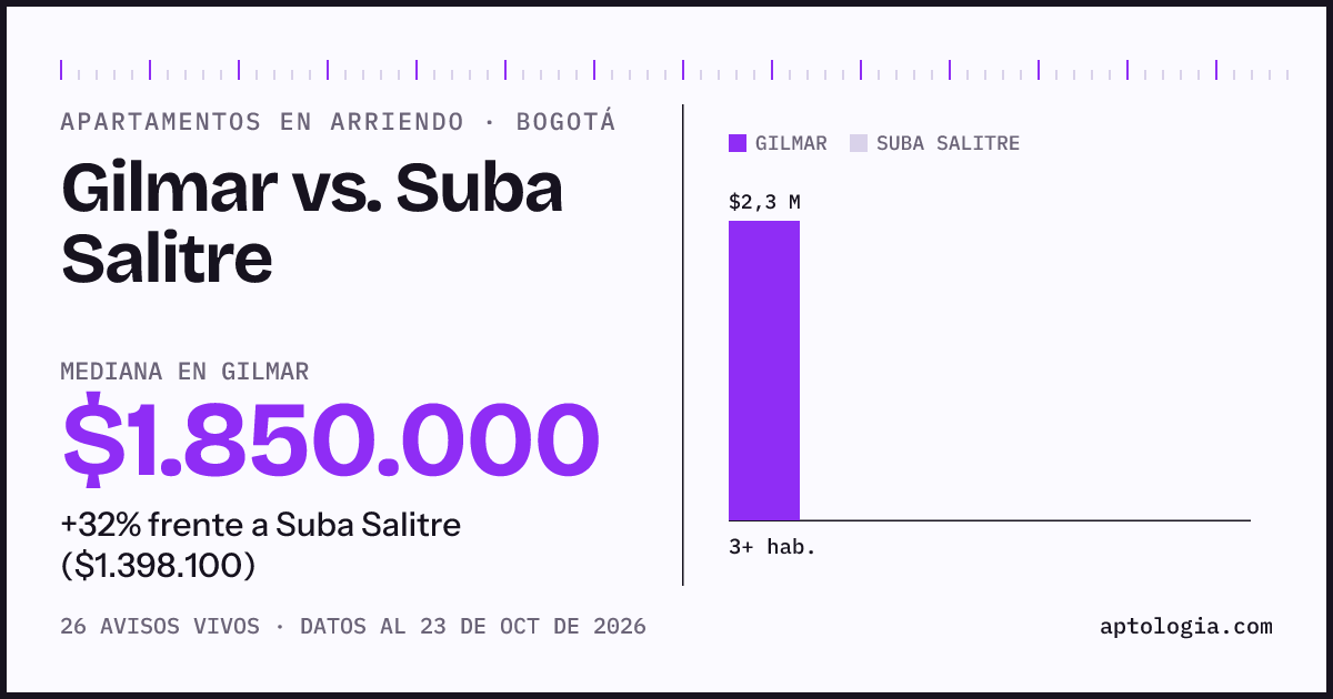 Apartamentos en arriendo en Gilmar contra Suba Salitre, Bogotá: mediana $1.850.000 contra $1.398.100