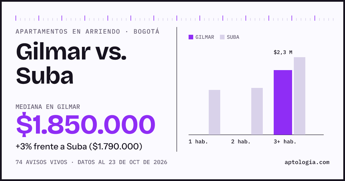 Apartamentos en arriendo en Gilmar contra Suba, Bogotá: mediana $1.797.500 contra $1.813.500