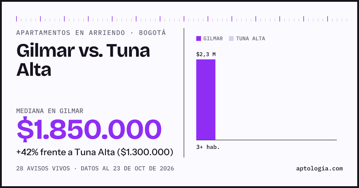 Apartamentos en arriendo en Gilmar contra Tuna Alta, Bogotá: mediana $1.850.000 contra $1.300.000