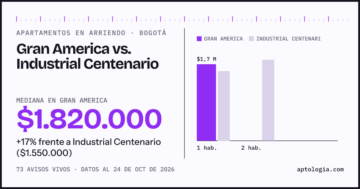 Apartamentos en arriendo en Gran America contra Industrial Centenario, Bogotá: mediana $1.800.000 contra $1.550.000