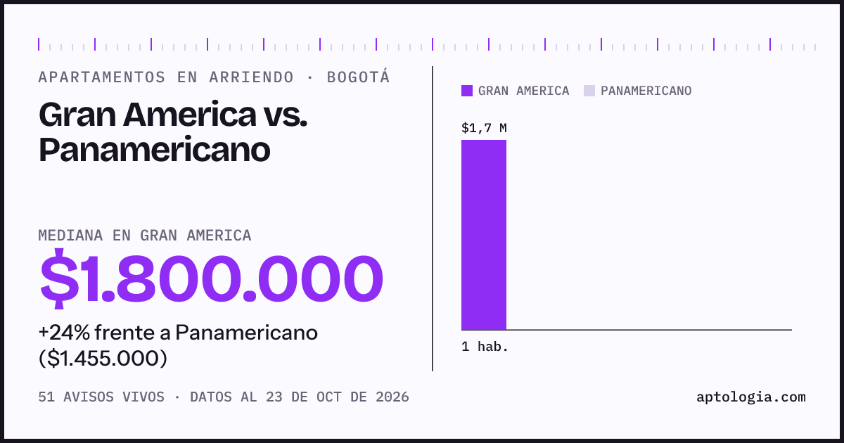 Apartamentos en arriendo en Gran America contra Panamericano, Bogotá: mediana $1.800.000 contra $1.455.000