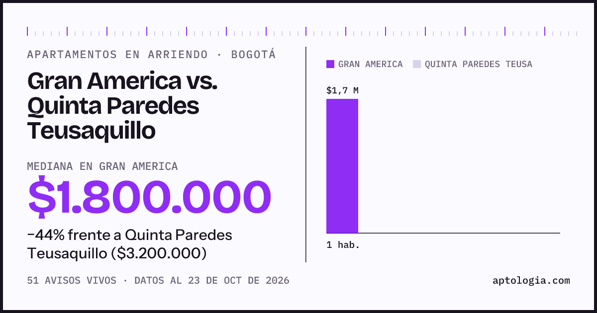 Apartamentos en arriendo en Gran America contra Quinta Paredes Teusaquillo, Bogotá: mediana $1.800.000 contra $3.200.000