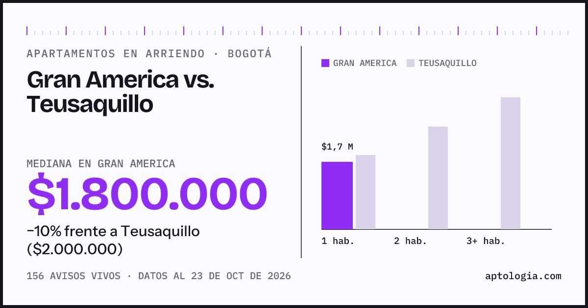 Apartamentos en arriendo en Gran America contra Teusaquillo, Bogotá: mediana $1.800.000 contra $2.000.000