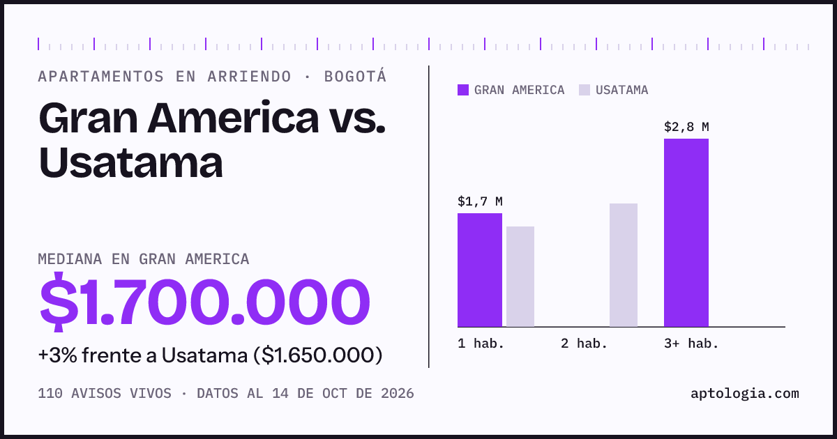 Apartamentos en arriendo en Gran America contra Usatama, Bogotá: mediana $1.700.000 contra $1.650.000