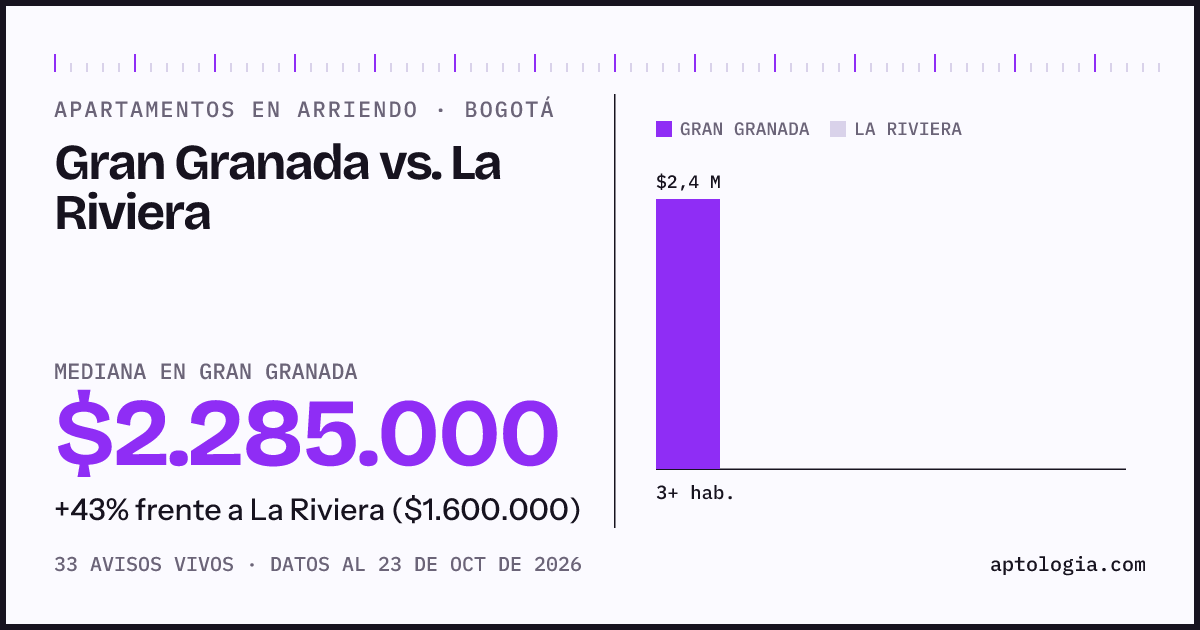 Apartamentos en arriendo en Gran Granada contra La Riviera, Bogotá: mediana $2.292.500 contra $1.600.000