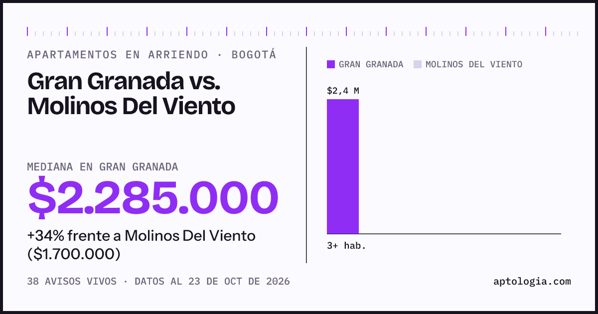 Apartamentos en arriendo en Gran Granada contra Molinos Del Viento, Bogotá: mediana $2.285.000 contra $1.700.000