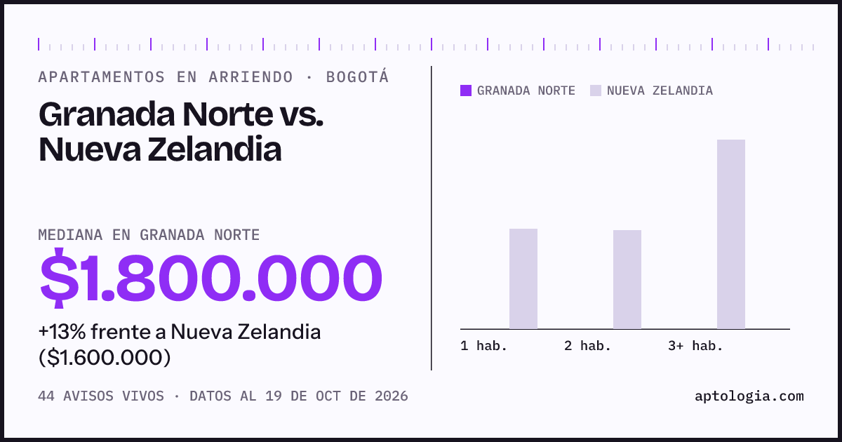 Apartamentos en arriendo en Granada Norte contra Nueva Zelandia, Bogotá: mediana $1.800.000 contra $1.600.000