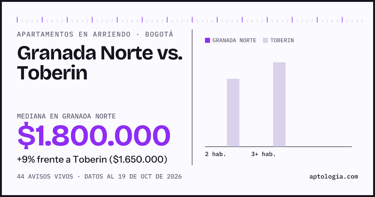 Apartamentos en arriendo en Granada Norte contra Toberin, Bogotá: mediana $1.800.000 contra $1.700.000