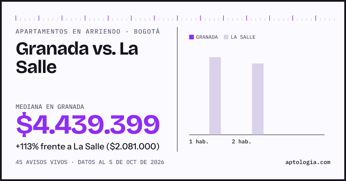 Apartamentos en arriendo en Granada contra La Salle, Bogotá: mediana $4.439.399 contra $1.813.000