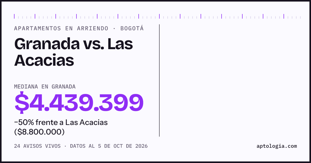 Apartamentos en arriendo en Granada contra Las Acacias, Bogotá: mediana $4.439.399 contra $10.500.000