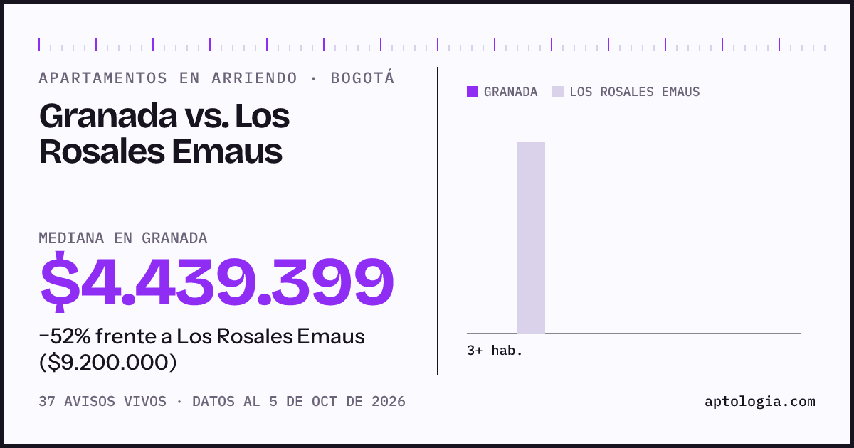 Apartamentos en arriendo en Granada contra Los Rosales Emaus, Bogotá: mediana $4.439.399 contra $10.250.000
