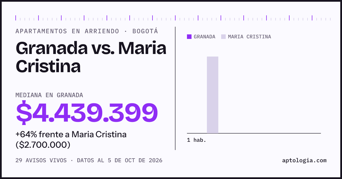 Apartamentos en arriendo en Granada contra Maria Cristina, Bogotá: mediana $4.439.399 contra $2.700.000