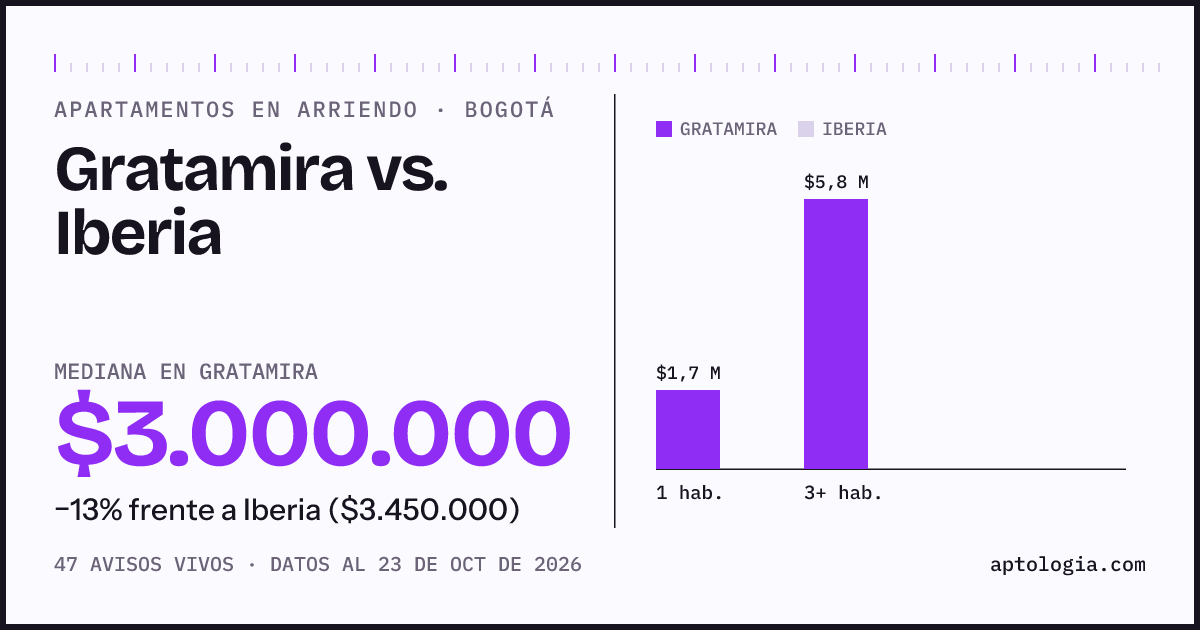 Apartamentos en arriendo en Gratamira contra Iberia, Bogotá: mediana $3.500.000 contra $3.700.000