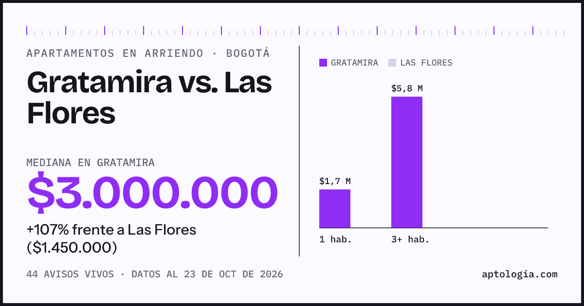Apartamentos en arriendo en Gratamira contra Las Flores, Bogotá: mediana $3.000.000 contra $1.450.000