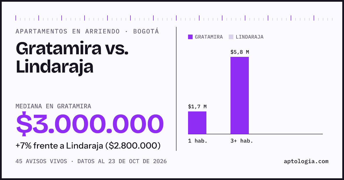 Apartamentos en arriendo en Gratamira contra Lindaraja, Bogotá: mediana $3.500.000 contra $2.800.000