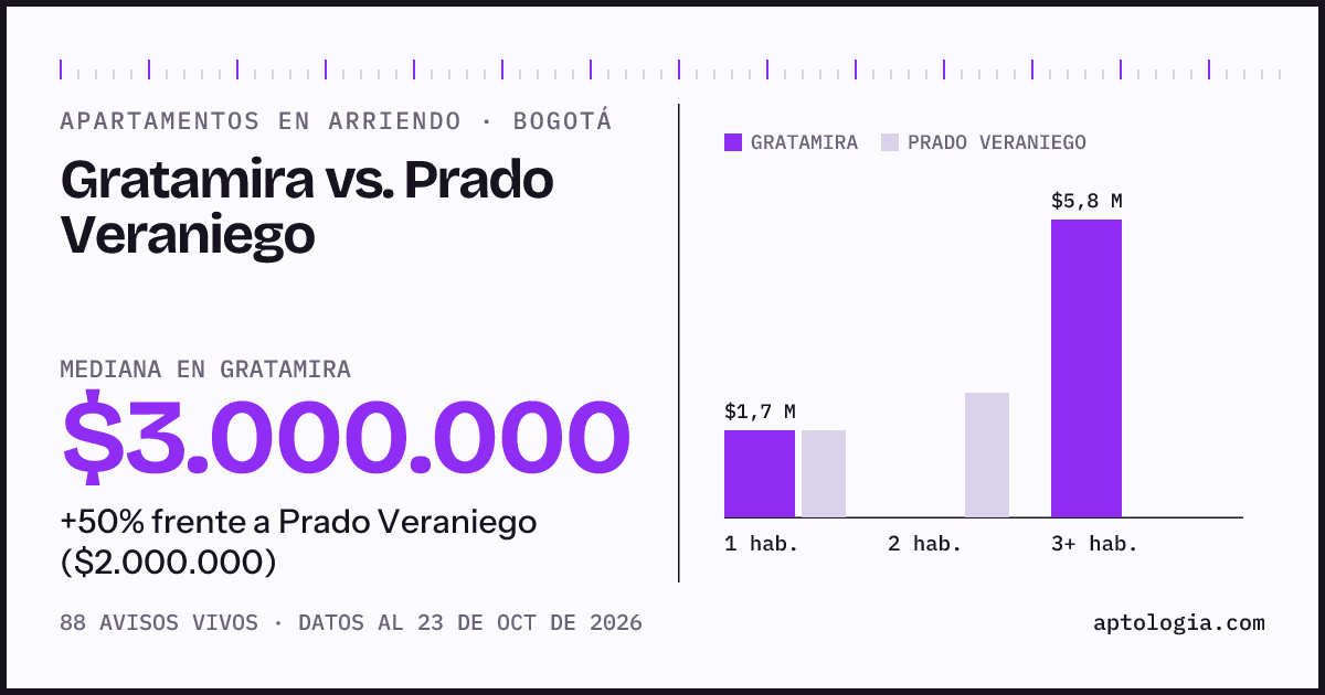 Apartamentos en arriendo en Gratamira contra Prado Veraniego, Bogotá: mediana $3.000.000 contra $2.000.000