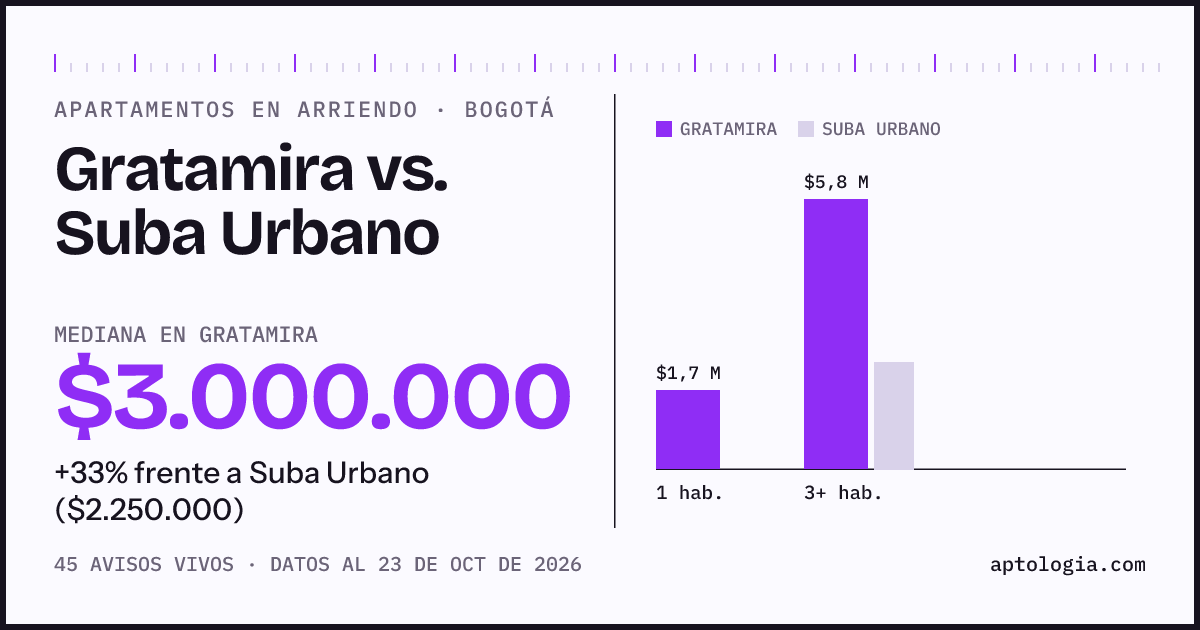 Apartamentos en arriendo en Gratamira contra Suba Urbano, Bogotá: mediana $3.500.000 contra $2.300.000