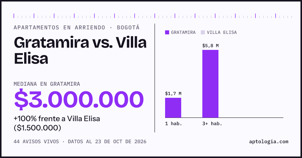 Apartamentos en arriendo en Gratamira contra Villa Elisa, Bogotá: mediana $3.000.000 contra $1.500.000