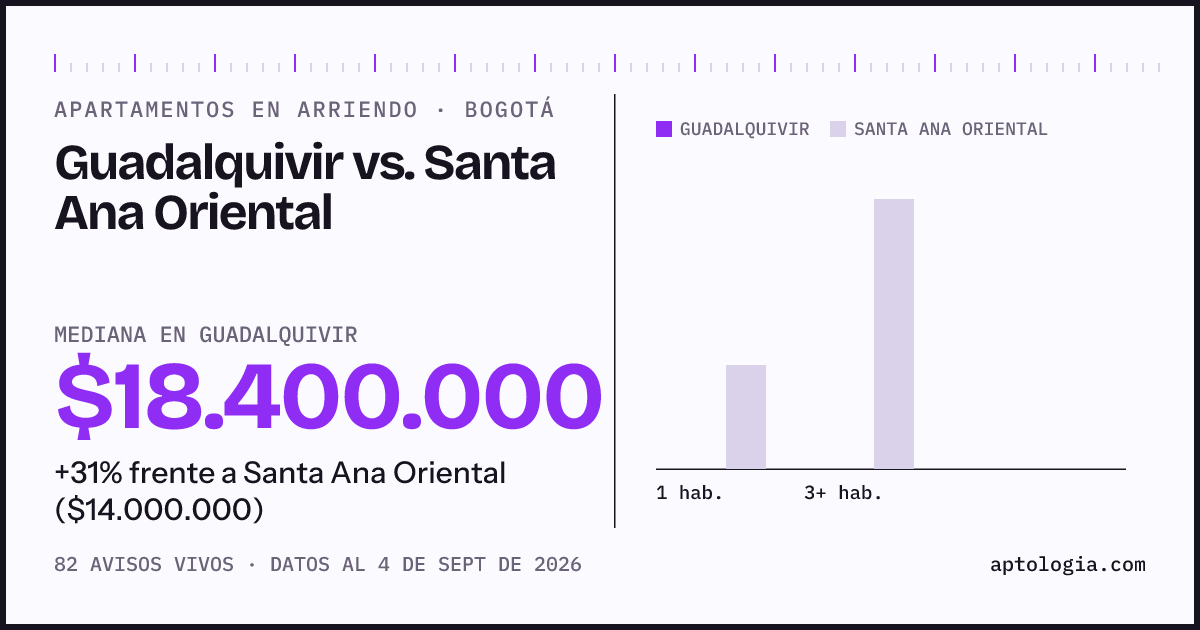 Apartamentos en arriendo en Guadalquivir contra Santa Ana Oriental, Bogotá: mediana $18.400.000 contra $14.000.000