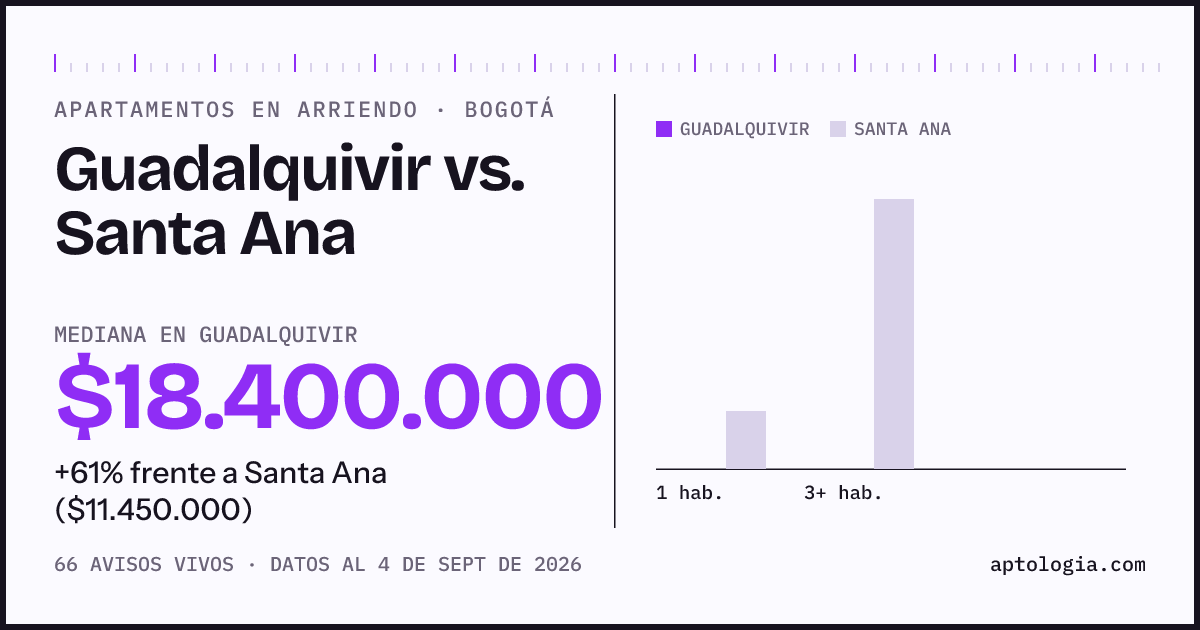 Apartamentos en arriendo en Guadalquivir contra Santa Ana, Bogotá: mediana $18.400.000 contra $11.450.000