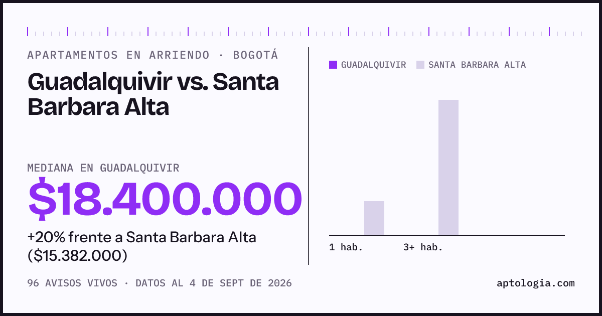 Apartamentos en arriendo en Guadalquivir contra Santa Barbara Alta, Bogotá: mediana $18.400.000 contra $15.382.000