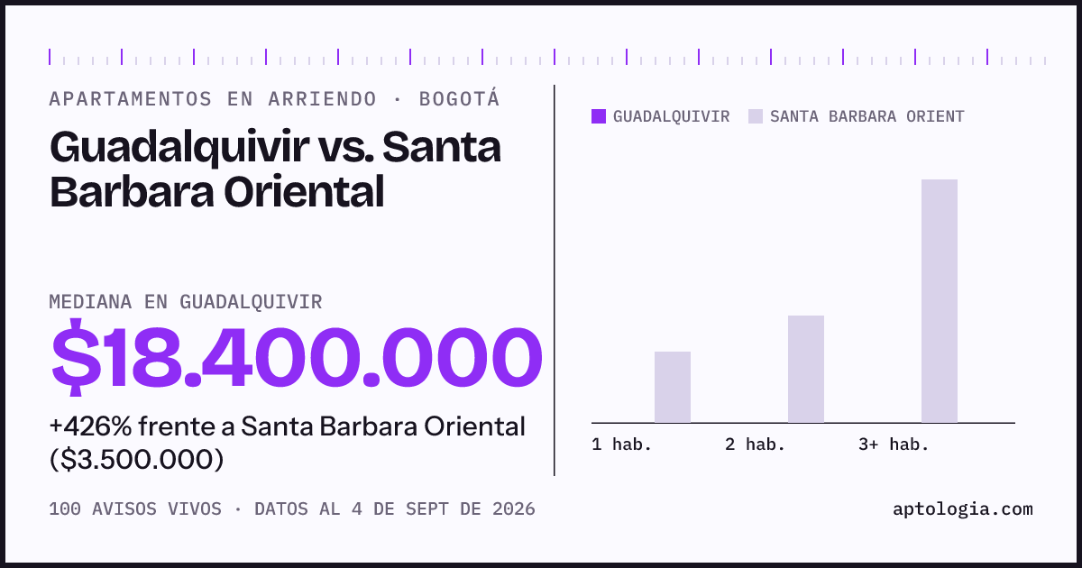 Apartamentos en arriendo en Guadalquivir contra Santa Barbara Oriental, Bogotá: mediana $18.400.000 contra $3.500.000