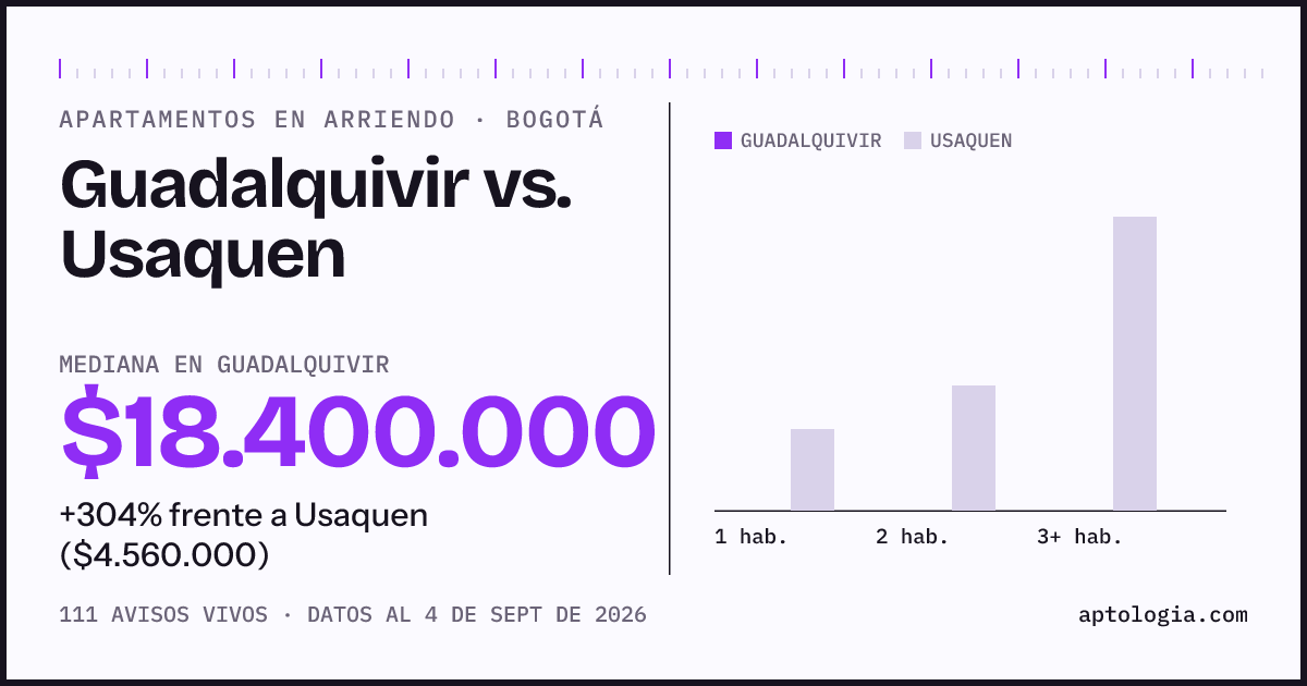 Apartamentos en arriendo en Guadalquivir contra Usaquen, Bogotá: mediana $18.400.000 contra $4.560.000