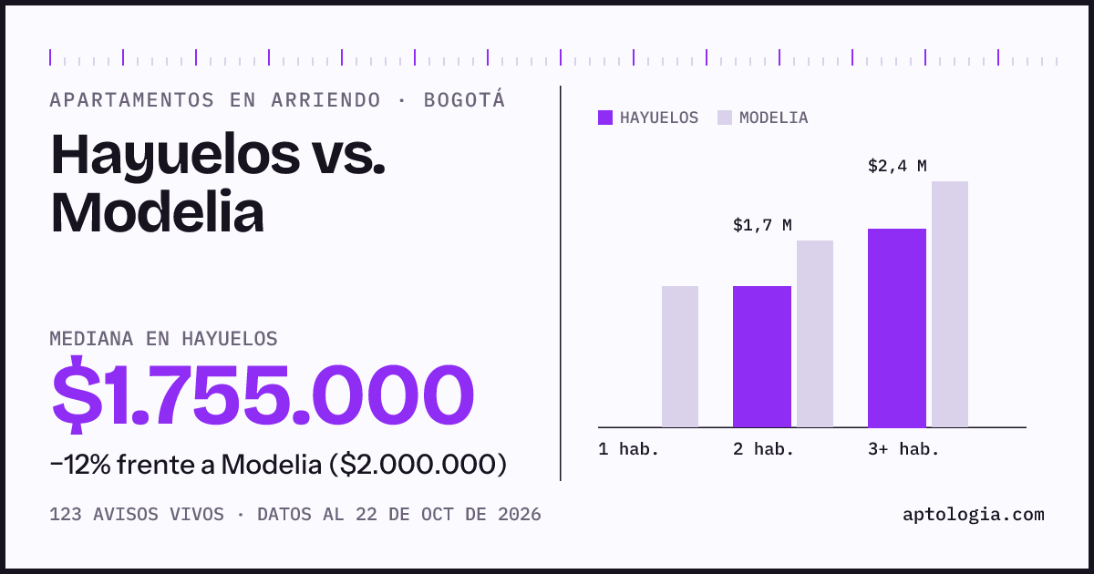 Apartamentos en arriendo en Hayuelos contra Modelia, Bogotá: mediana $1.750.000 contra $2.000.000