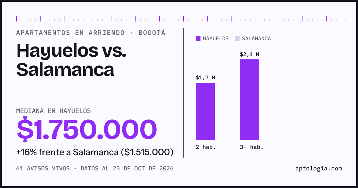 Apartamentos en arriendo en Hayuelos contra Salamanca, Bogotá: mediana $1.755.000 contra $1.515.000