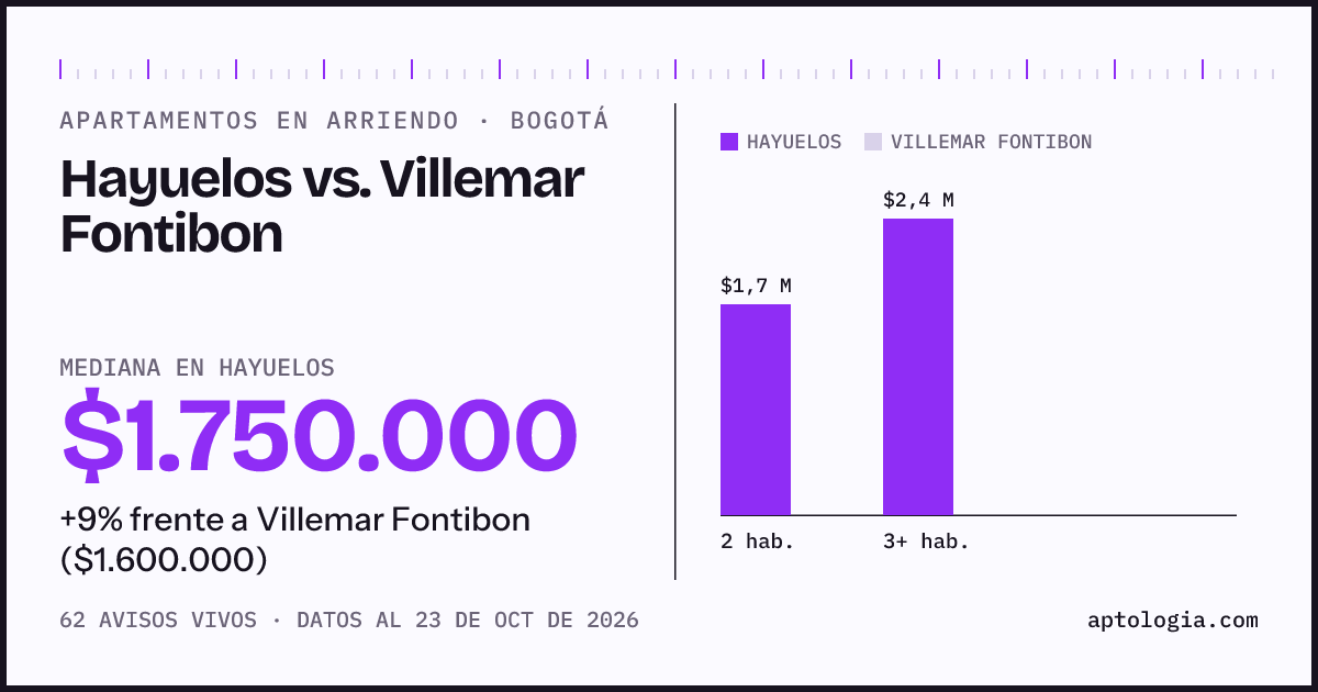 Apartamentos en arriendo en Hayuelos contra Villemar Fontibon, Bogotá: mediana $1.750.000 contra $1.600.000