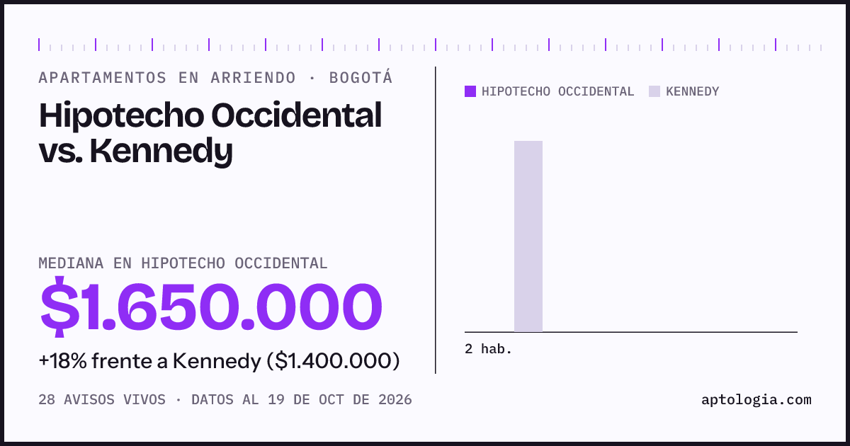 Apartamentos en arriendo en Hipotecho Occidental contra Kennedy, Bogotá: mediana $1.650.000 contra $1.460.000