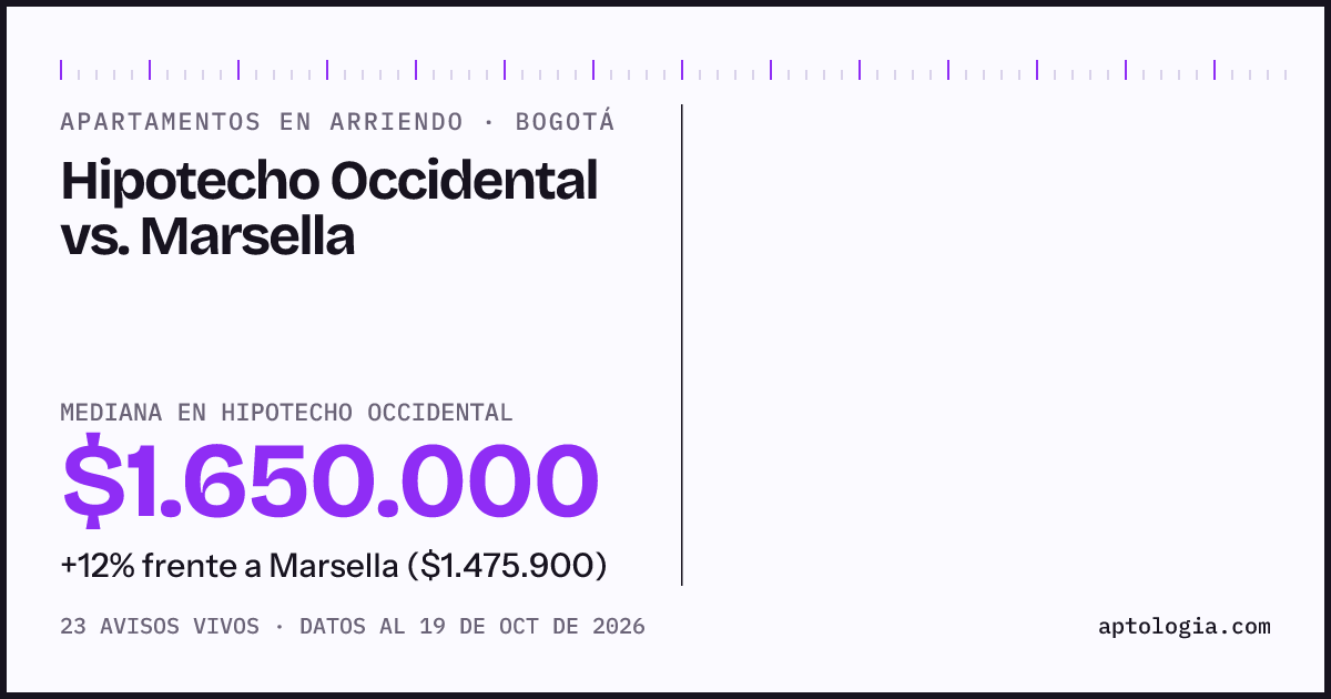 Apartamentos en arriendo en Hipotecho Occidental contra Marsella, Bogotá: mediana $1.650.000 contra $2.000.000