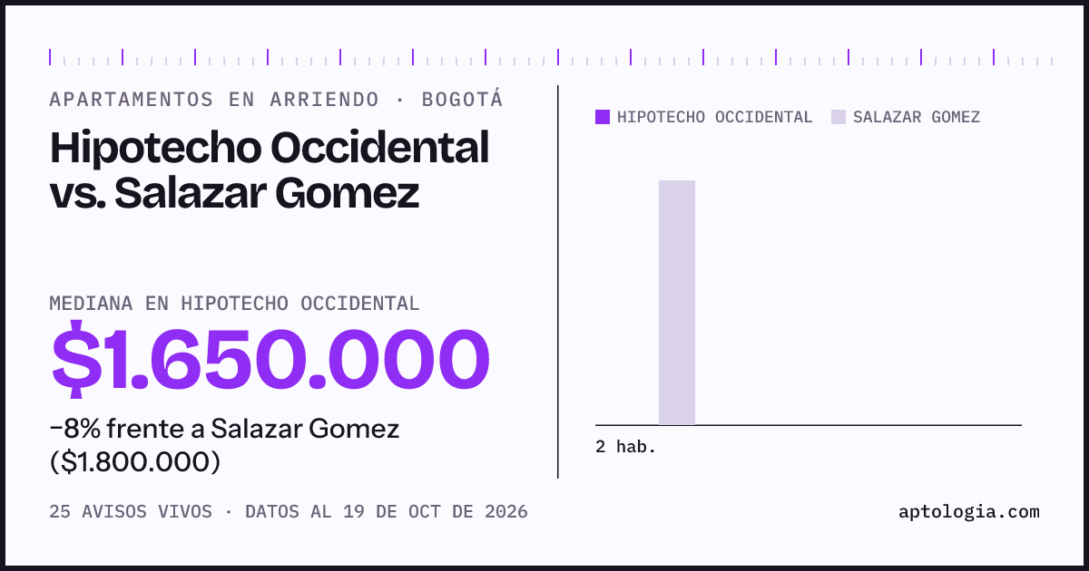 Apartamentos en arriendo en Hipotecho Occidental contra Salazar Gomez, Bogotá: mediana $1.650.000 contra $1.800.000