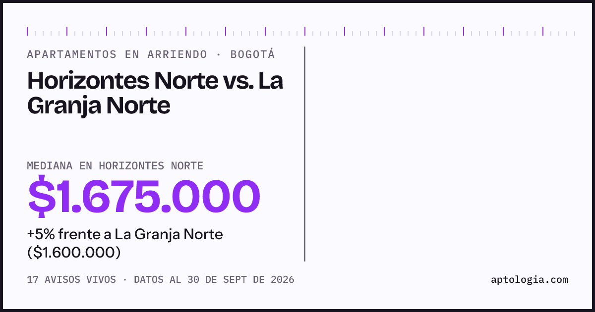 Apartamentos en arriendo en Horizontes Norte contra La Granja Norte, Bogotá: mediana $1.675.000 contra $1.550.000