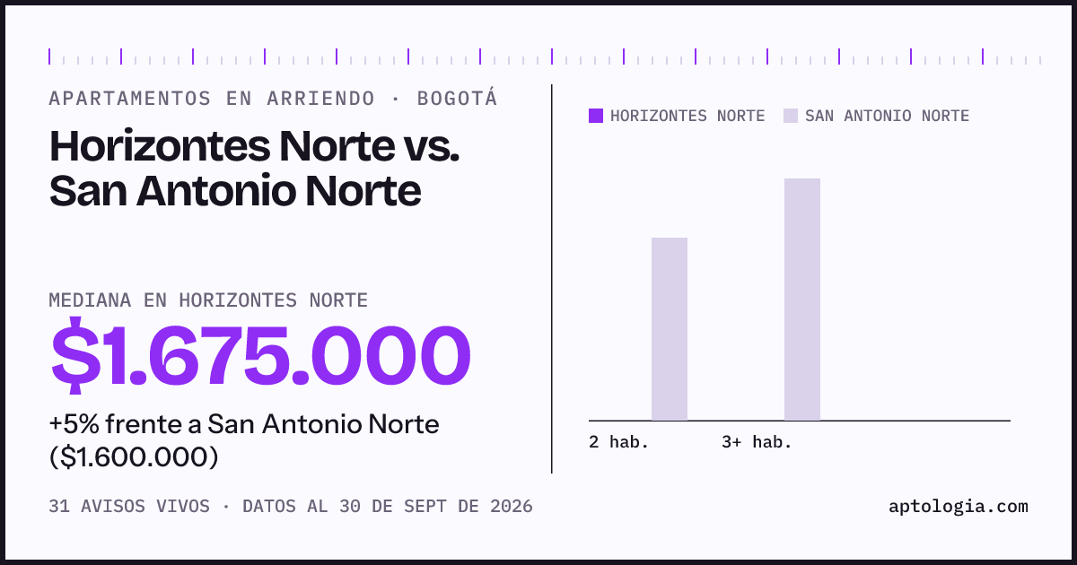 Apartamentos en arriendo en Horizontes Norte contra San Antonio Norte, Bogotá: mediana $1.675.000 contra $1.600.000