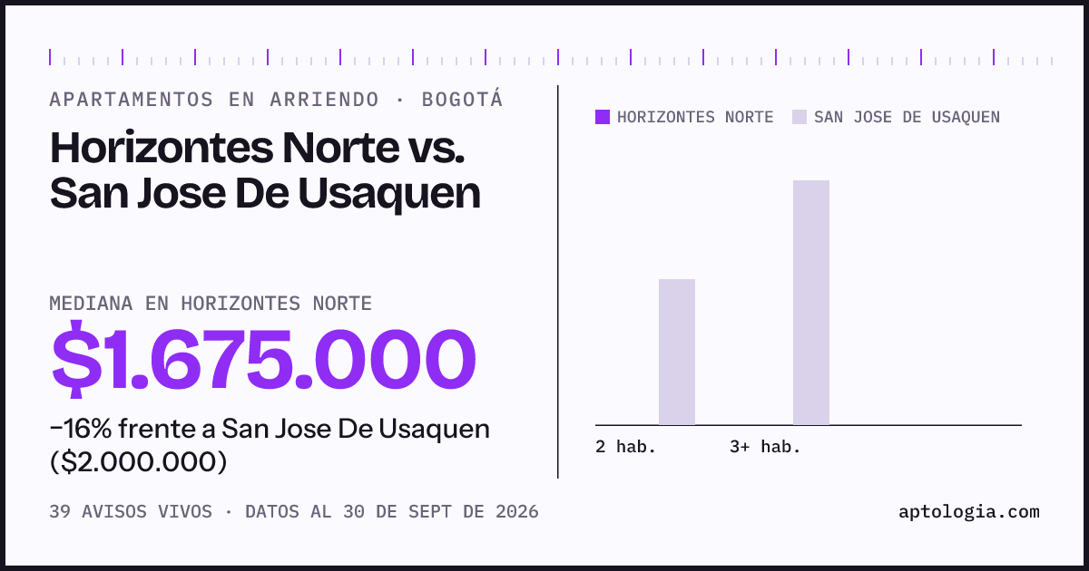 Apartamentos en arriendo en Horizontes Norte contra San Jose De Usaquen, Bogotá: mediana $1.675.000 contra $2.000.000