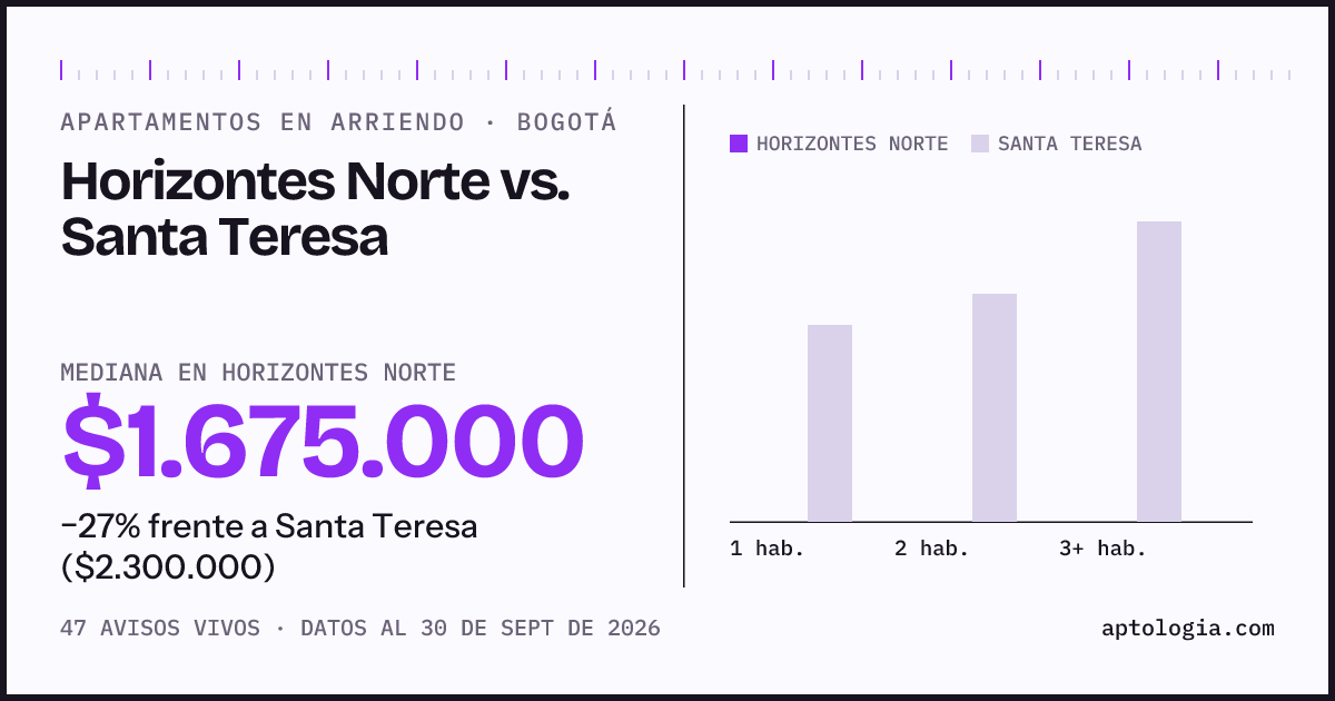 Apartamentos en arriendo en Horizontes Norte contra Santa Teresa, Bogotá: mediana $1.675.000 contra $2.200.000