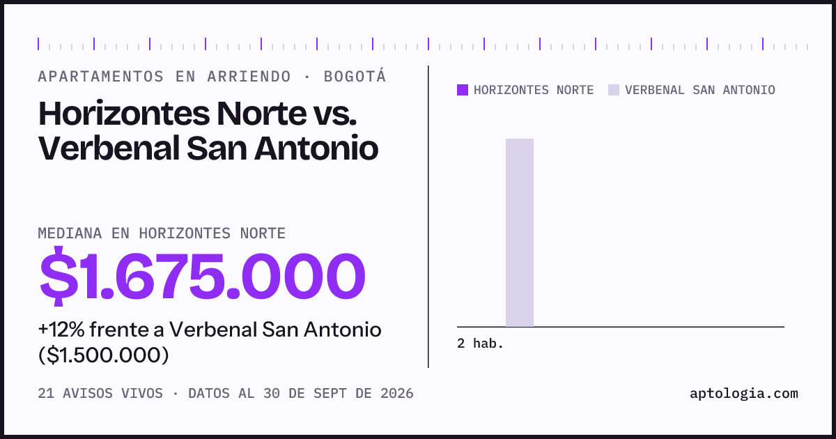 Apartamentos en arriendo en Horizontes Norte contra Verbenal San Antonio, Bogotá: mediana $1.675.000 contra $1.500.000