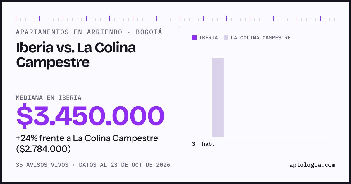 Apartamentos en arriendo en Iberia contra La Colina Campestre, Bogotá: mediana $3.450.000 contra $2.784.000
