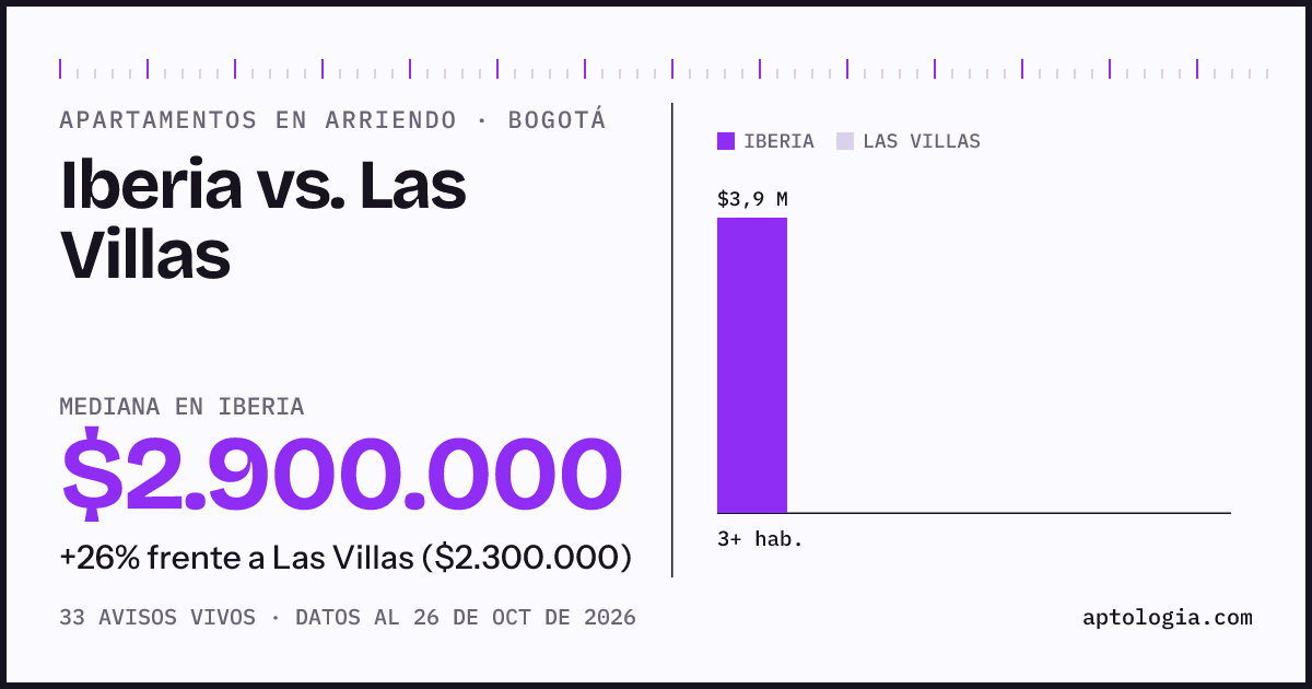 Apartamentos en arriendo en Iberia contra Las Villas, Bogotá: mediana $2.900.000 contra $2.300.000
