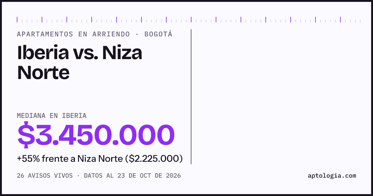 Apartamentos en arriendo en Iberia contra Niza Norte, Bogotá: mediana $3.700.000 contra $2.000.000