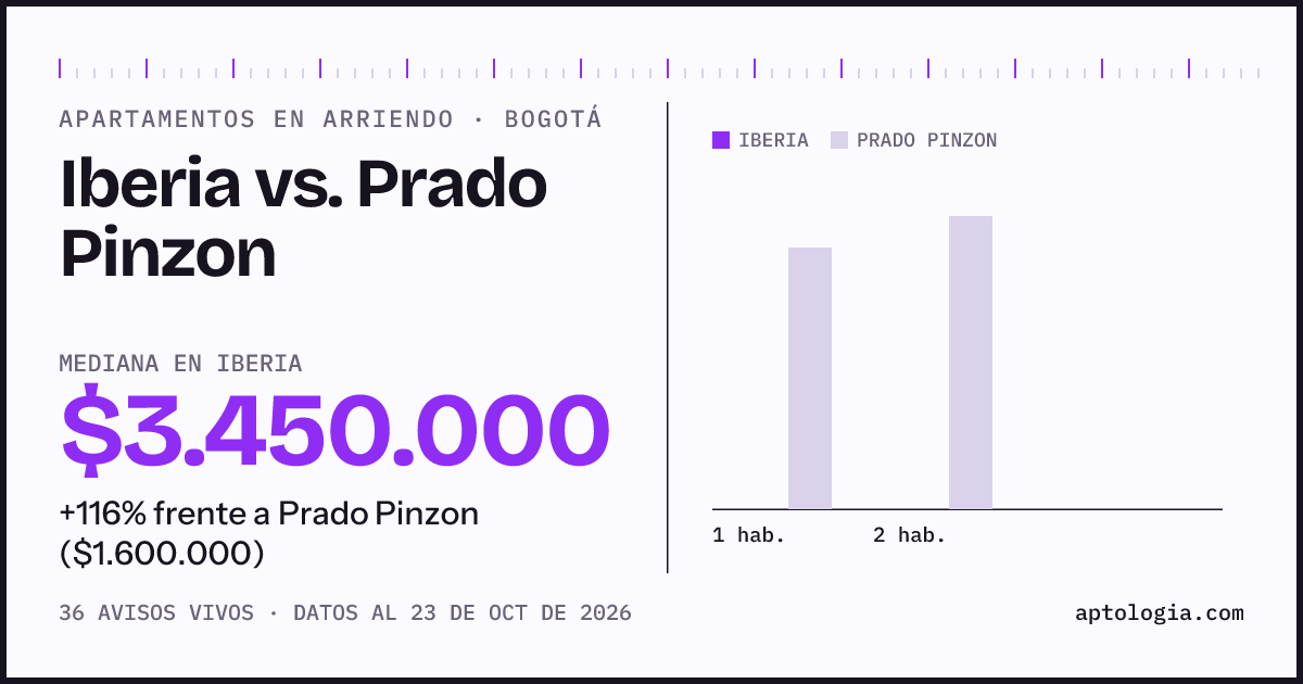 Apartamentos en arriendo en Iberia contra Prado Pinzon, Bogotá: mediana $3.450.000 contra $1.600.000
