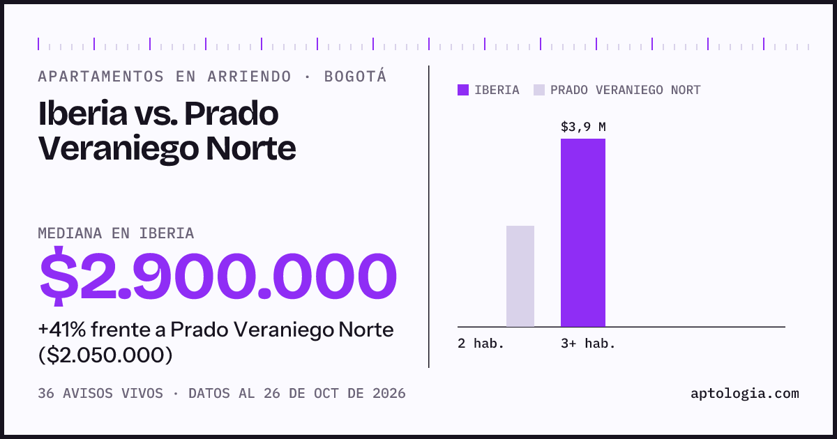 Apartamentos en arriendo en Iberia contra Prado Veraniego Norte, Bogotá: mediana $2.900.000 contra $2.050.000
