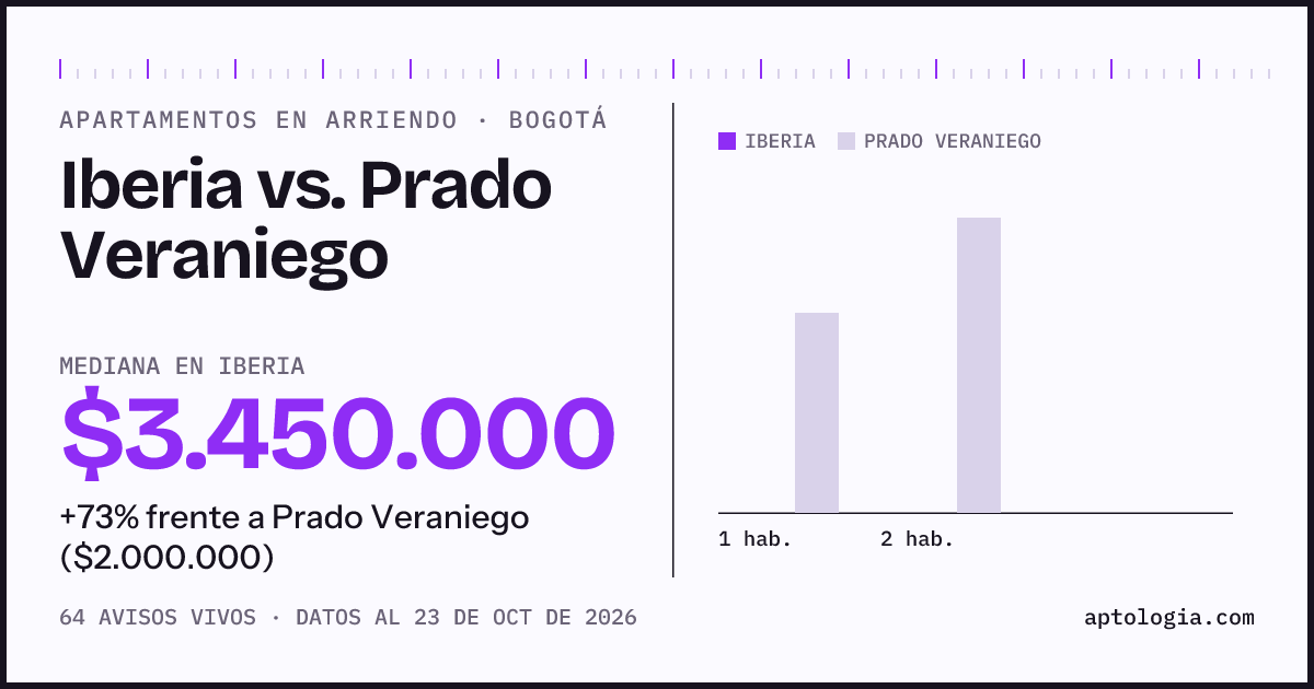 Apartamentos en arriendo en Iberia contra Prado Veraniego, Bogotá: mediana $3.700.000 contra $2.000.000