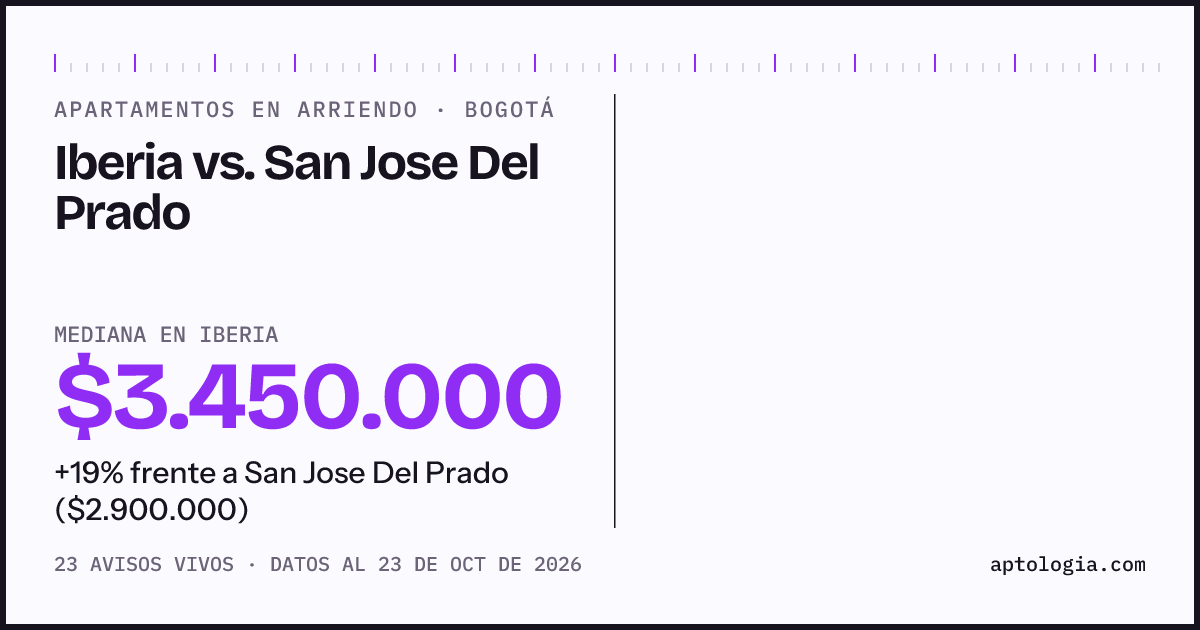Apartamentos en arriendo en Iberia contra San Jose Del Prado, Bogotá: mediana $3.700.000 contra $3.750.000