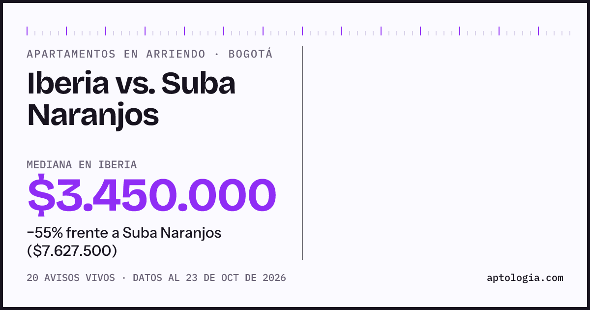 Apartamentos en arriendo en Iberia contra Suba Naranjos, Bogotá: mediana $3.700.000 contra $7.627.500