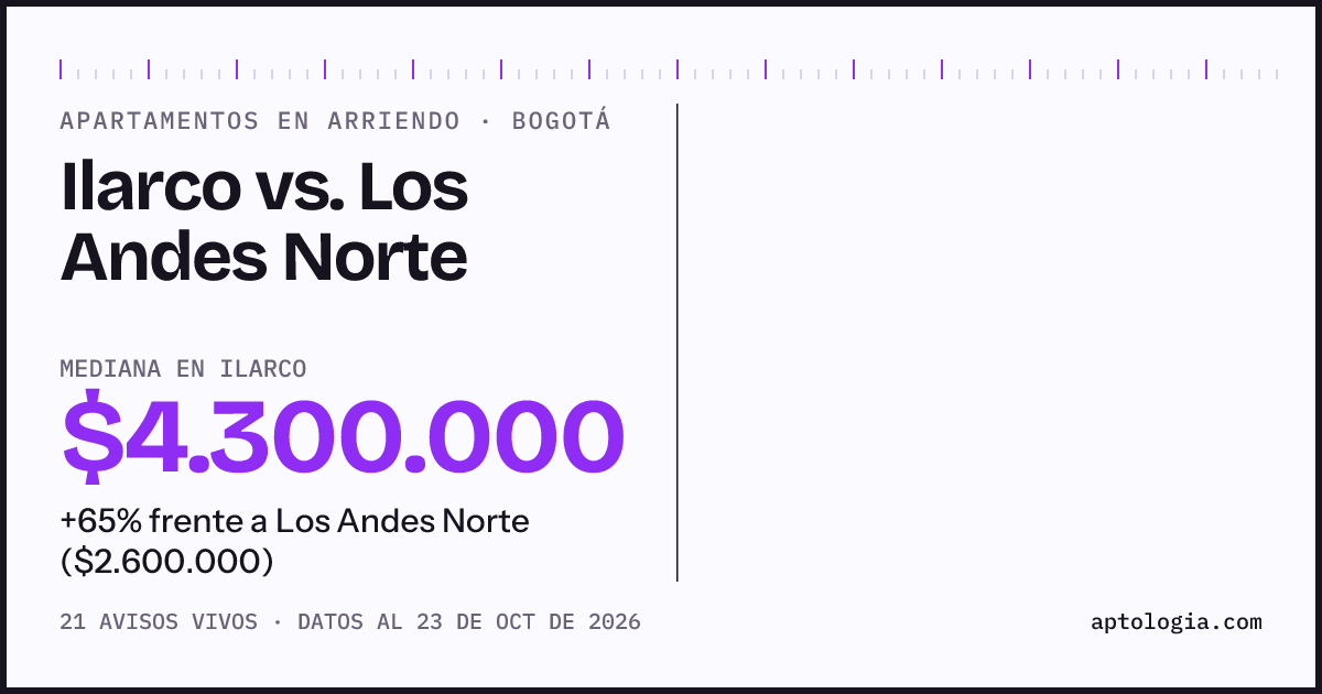 Apartamentos en arriendo en Ilarco contra Los Andes Norte, Bogotá: mediana $6.790.000 contra $2.600.000