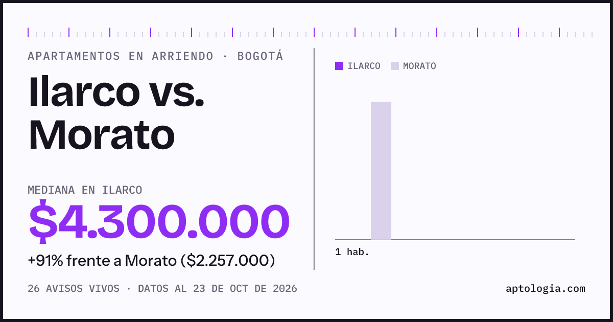 Apartamentos en arriendo en Ilarco contra Morato, Bogotá: mediana $6.790.000 contra $2.264.000