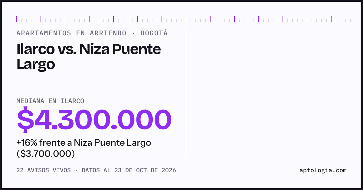 Apartamentos en arriendo en Ilarco contra Niza Puente Largo, Bogotá: mediana $6.790.000 contra $3.700.000