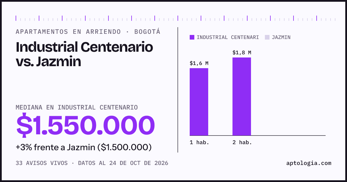 Apartamentos en arriendo en Industrial Centenario contra Jazmin, Bogotá: mediana $1.550.000 contra $1.500.000